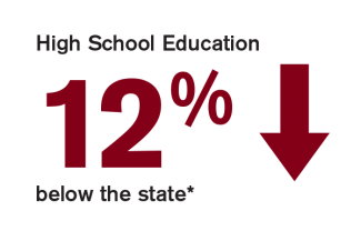 12% High school education below the state