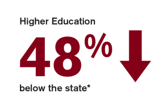 48% higher education below the state