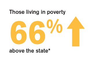those living in poverty 66% above the state